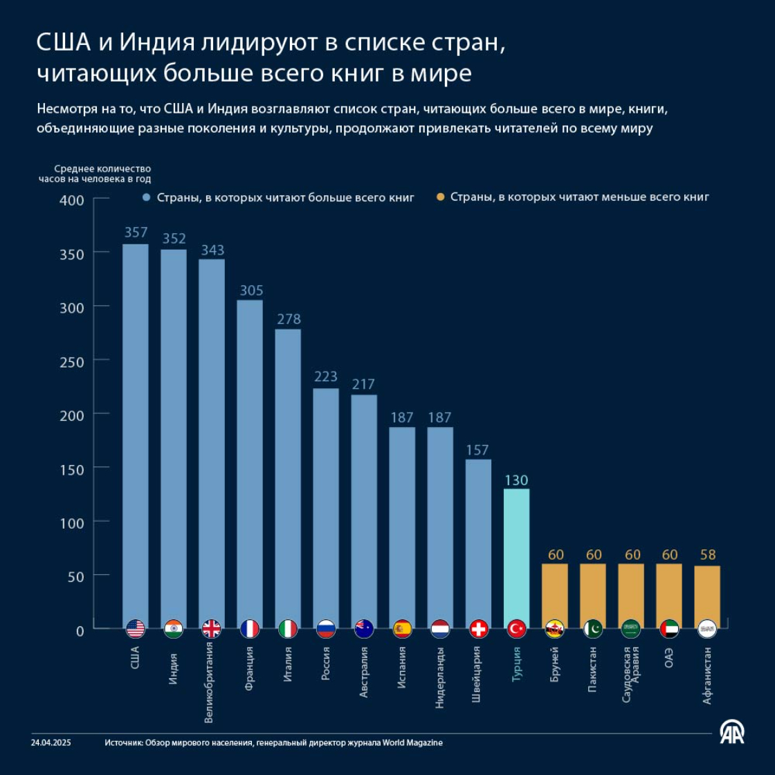 США и Индия лидируют в списке стран, читающих больше всего книг в мире