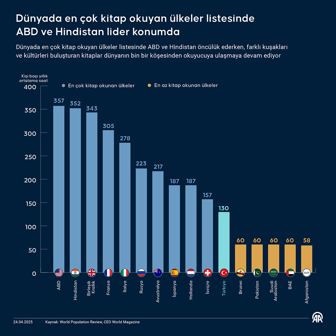 Dünyada en çok kitap okuyan ülkeler listesinde ABD ve Hindistan lider konumda