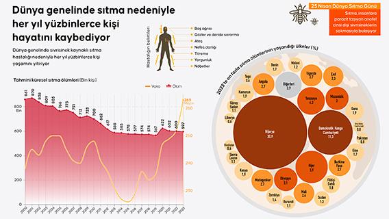 Dünya genelinde sıtma nedeniyle her yıl yüzbinlerce kişi hayatını kaybediyor