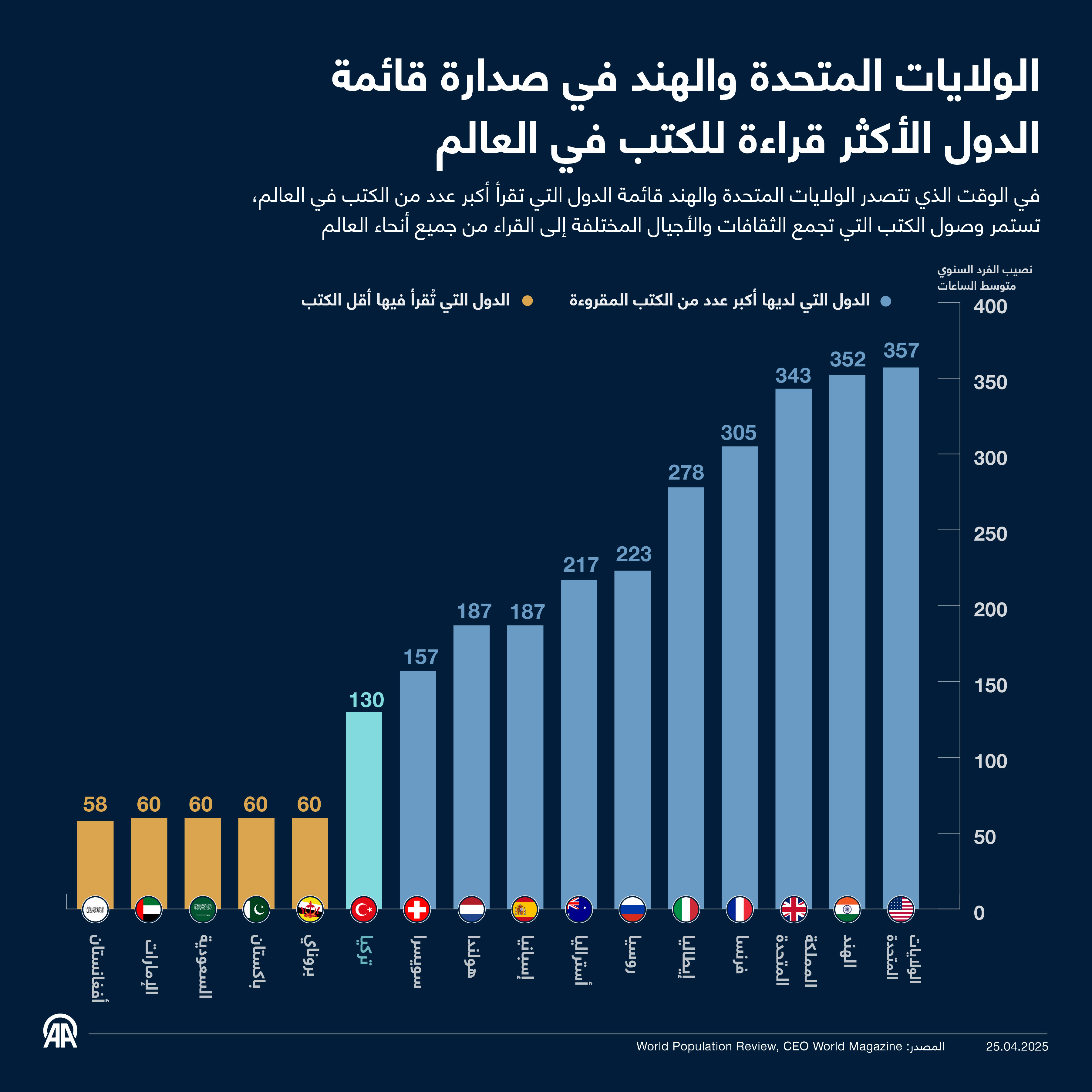 الولايات المتحدة والهند في صدارة قائمة الدول الأكثر قراءة للكتب في العالم