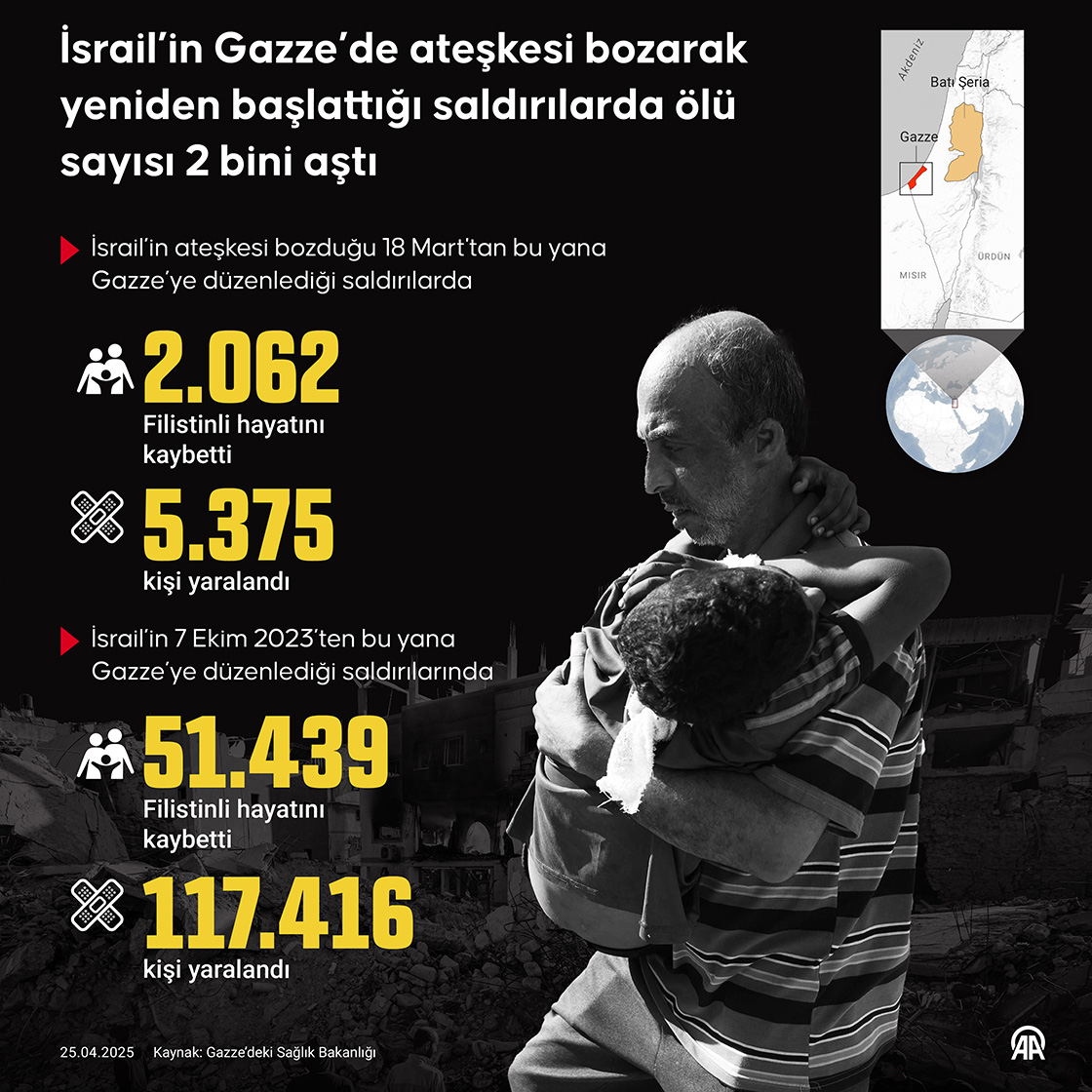 İsrail’in Gazze’de ateşkesi bozarak yeniden başlattığı saldırılarda ölü sayısı 2 bini aştı