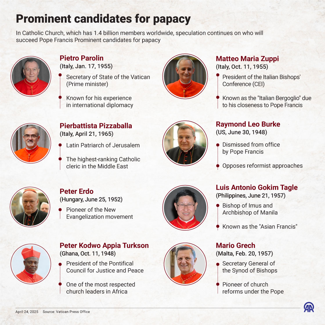 Prominent candidates for papacy