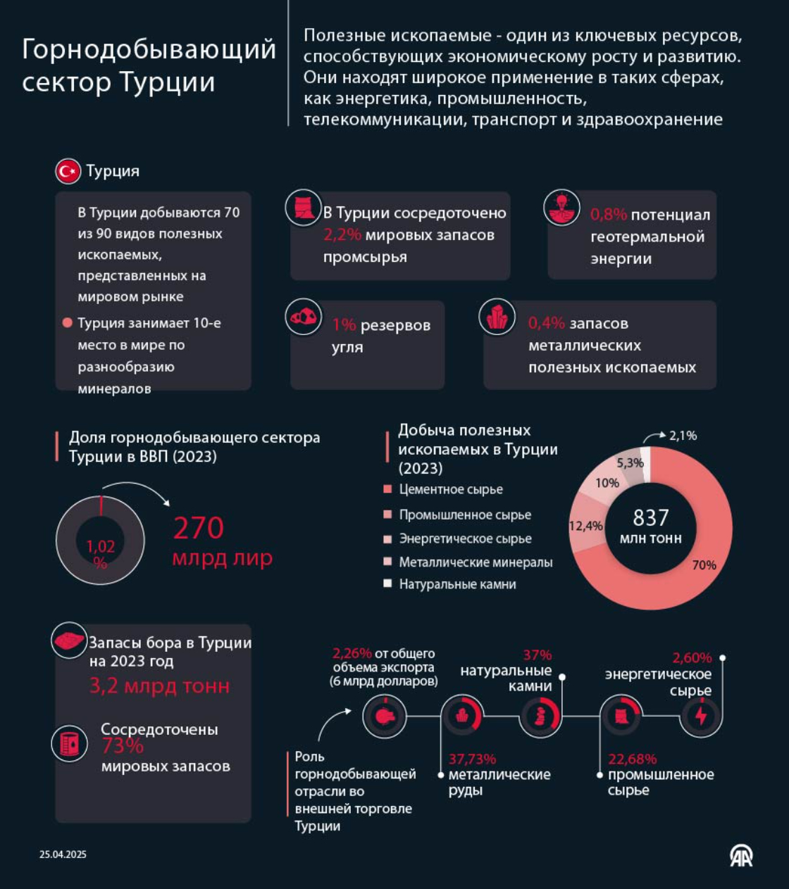 Горнодобывающий сектор Турции