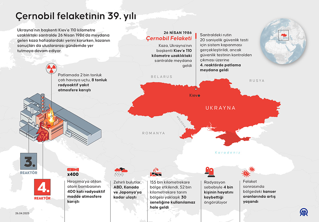 Çernobil felaketinin 39. yılı