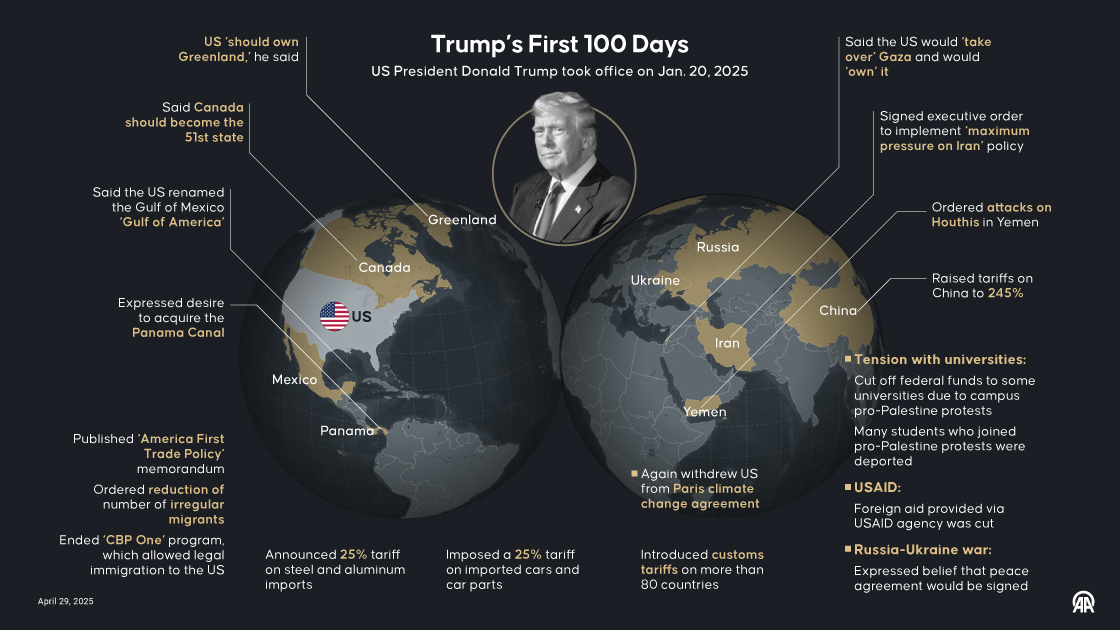 Trump's first 100 days