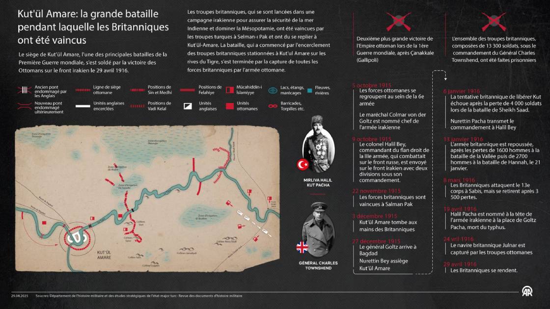 Kut'ül Amare: la grande bataille pendant laquelle les Britanniques ont été vaincus