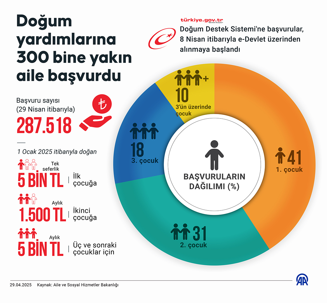 Doğum yardımlarına 300 bine yakın aile başvurdu