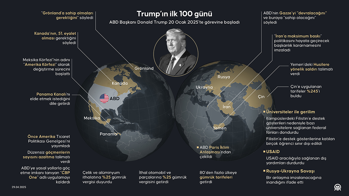 Trump’ın ilk 100 günü