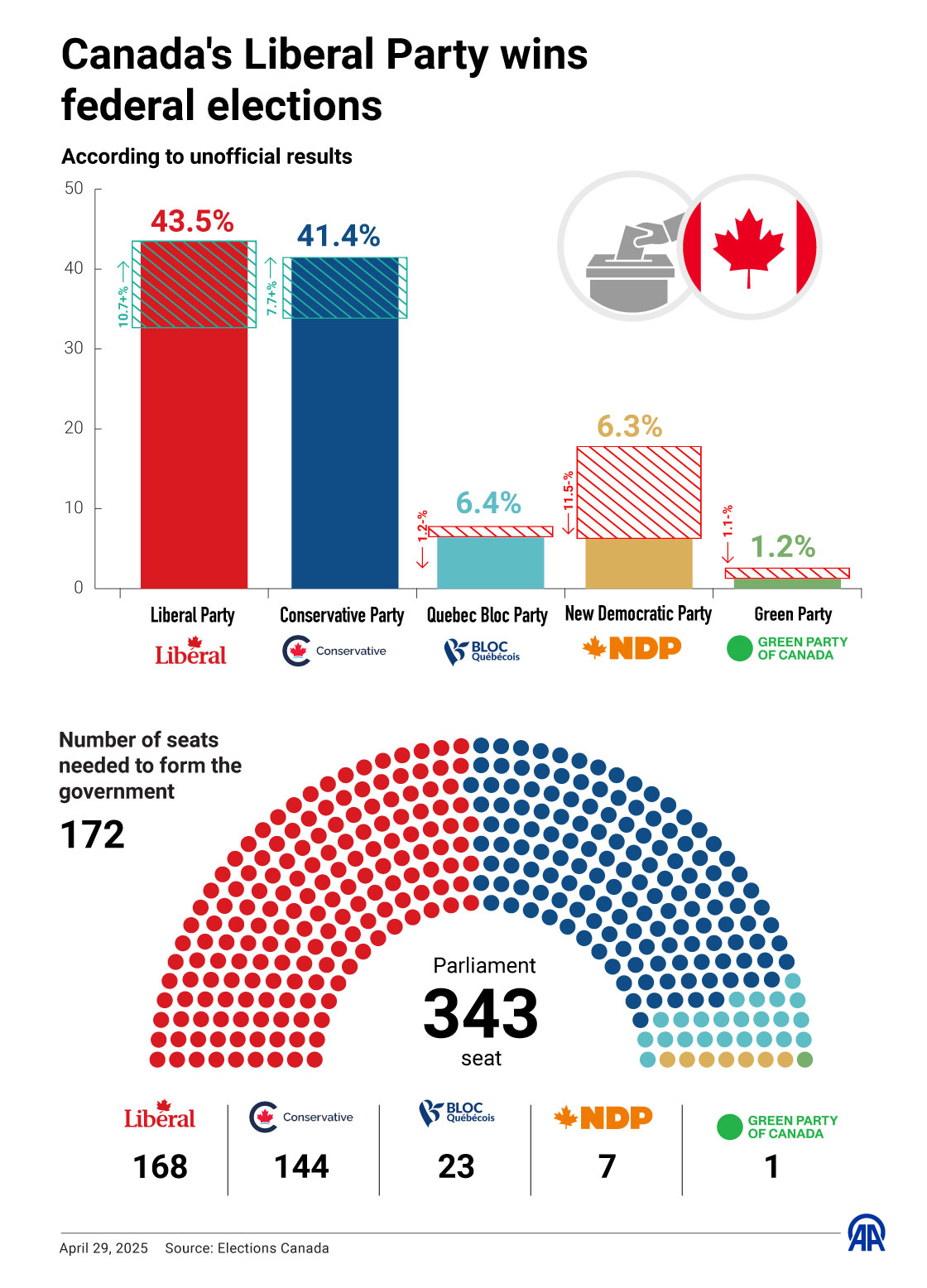 Canada's Liberal Party wins  federal elections