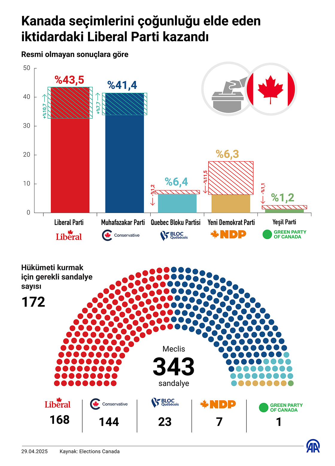 Kanada seçimlerini çoğunluğu elde eden iktidardaki Liberal Parti kazandı