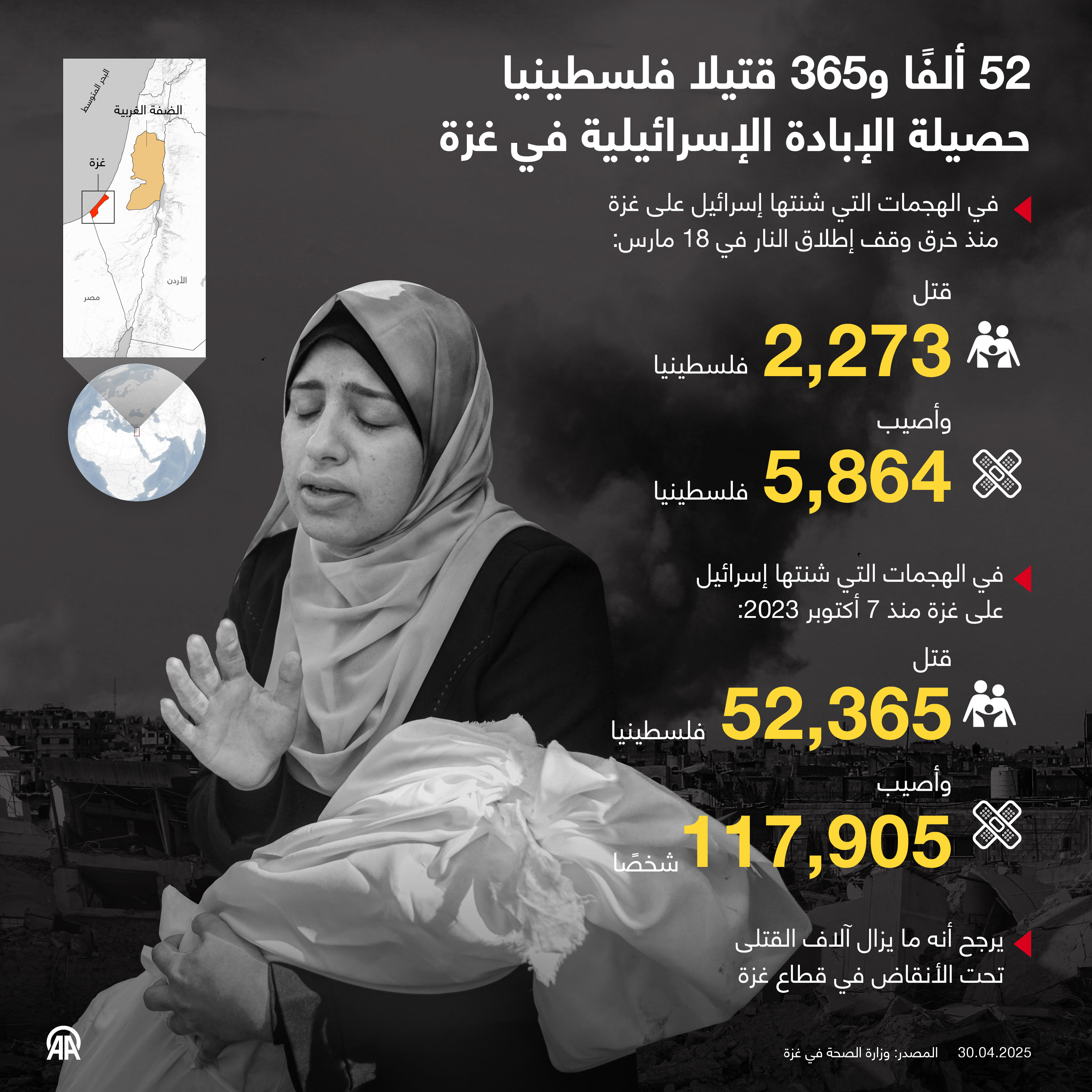 52 ألفًا و365 قتيلا فلسطينيا حصيلة الإبادة الإسرائيلية في غزة