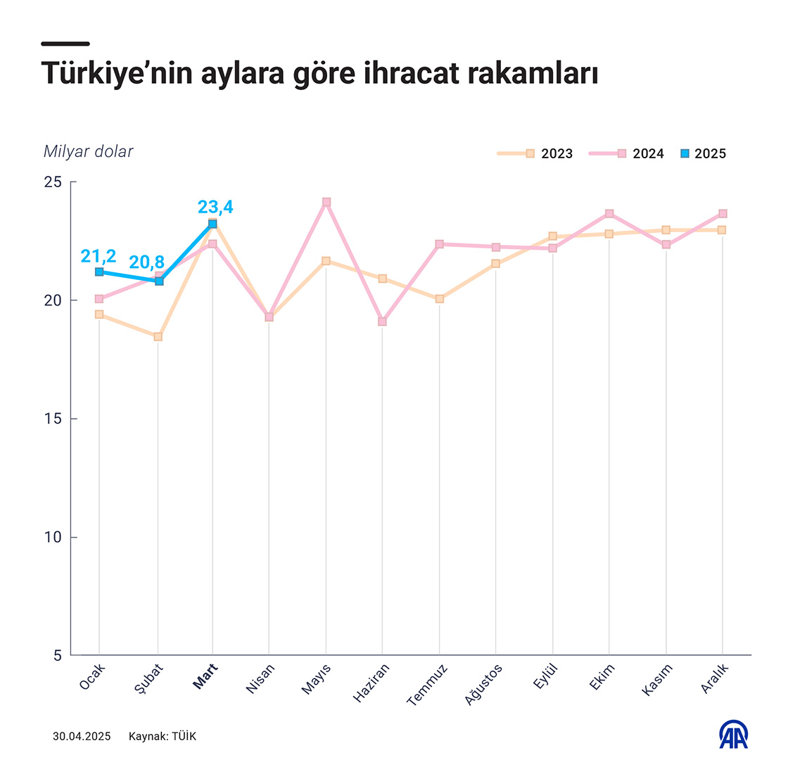 Türkiye’nin aylara göre ihracat rakamları