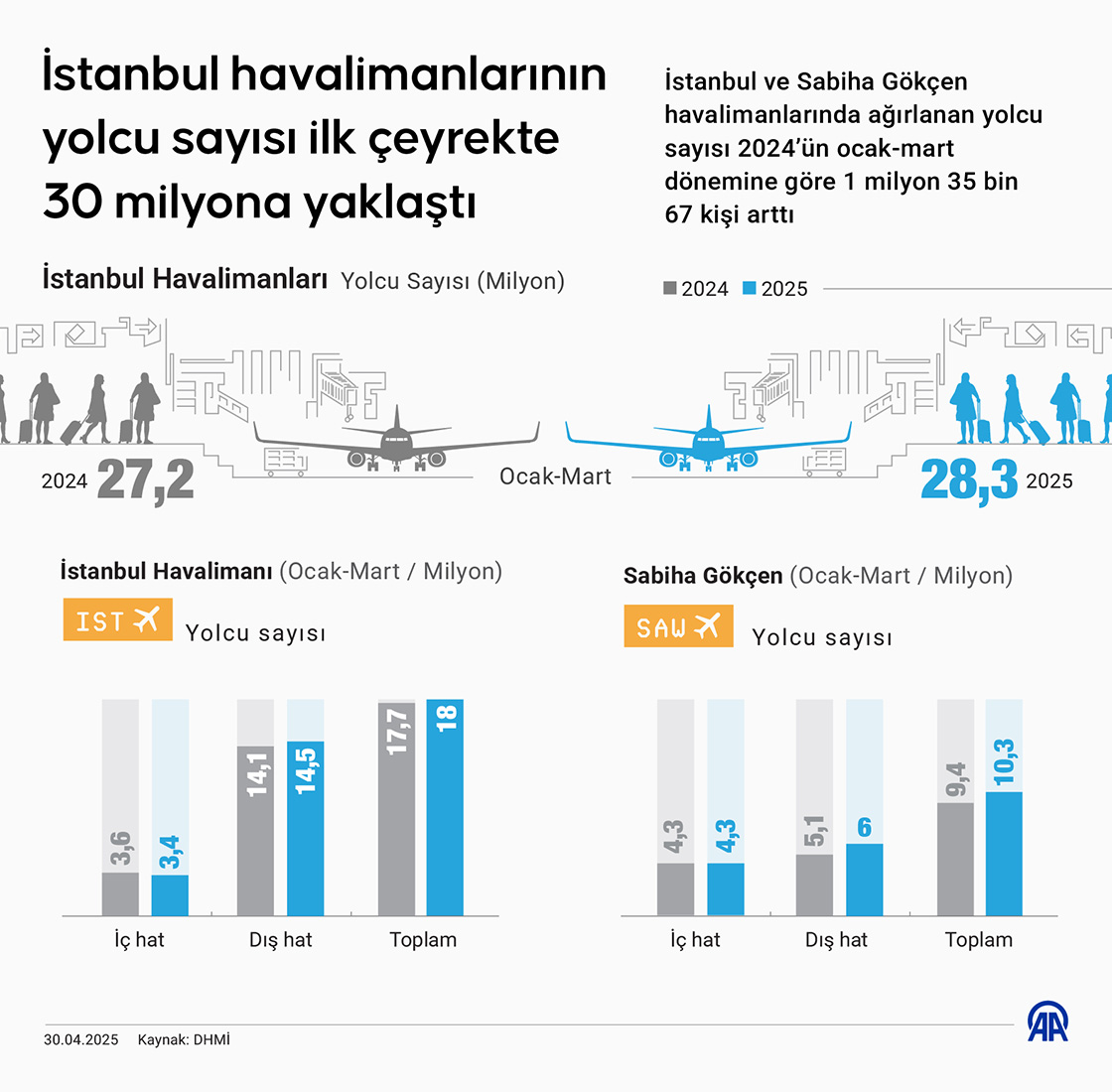 İstanbul havalimanlarının yolcu sayısı ilk çeyrekte 30 milyona yaklaştı