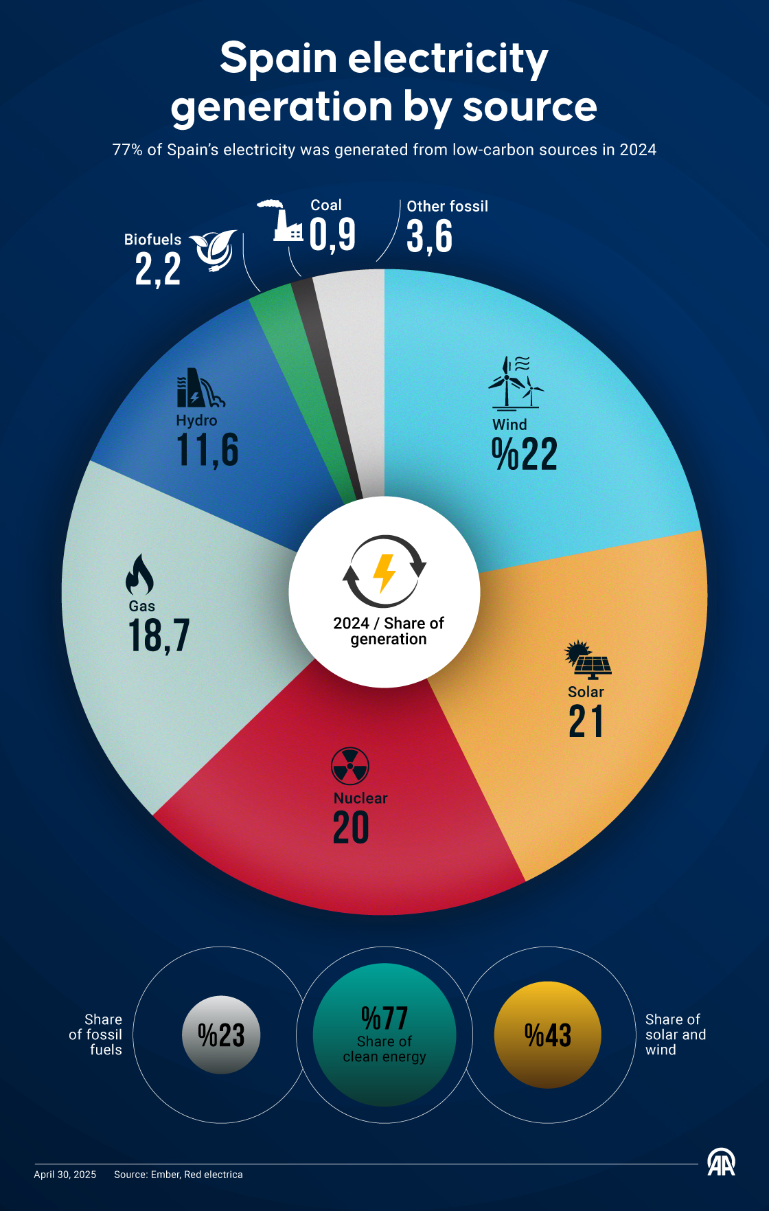 ⚡Share of electricity generation in Spain