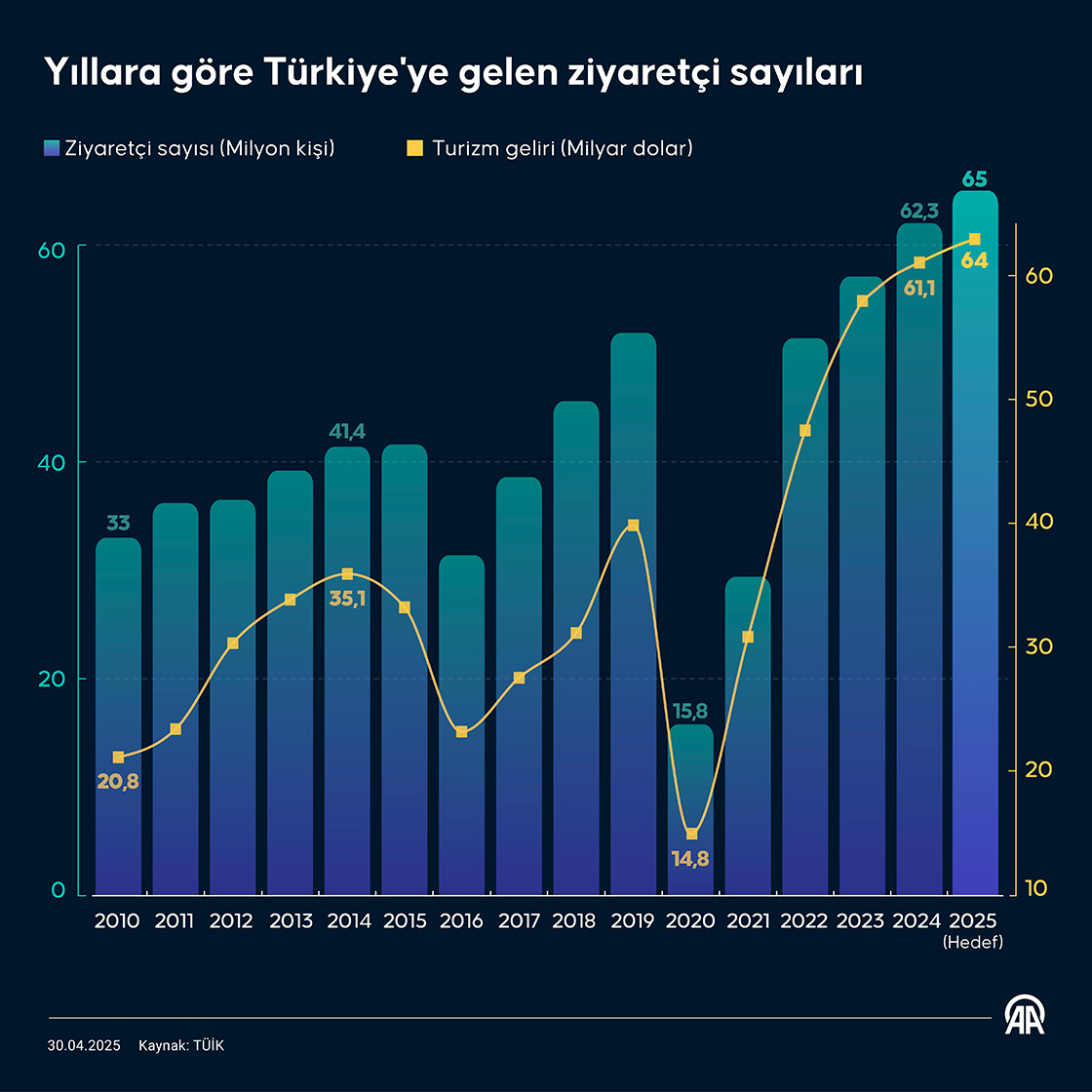 Yıllara göre Türkiye'ye gelen ziyaretçi sayıları