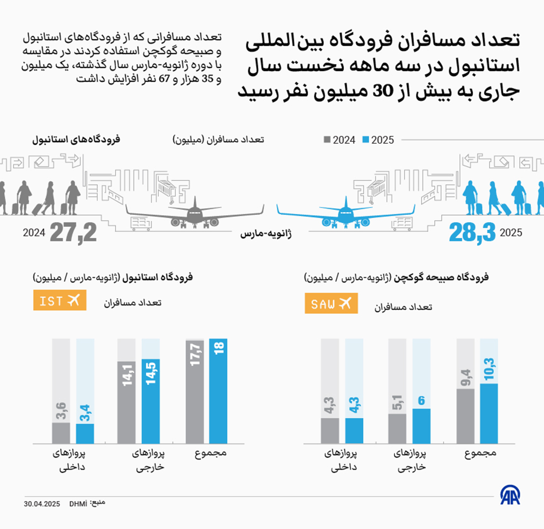 تعداد مسافران فرودگاه بین‌المللی استانبول در سه ماهه نخست سال جاری به بیش از 30 میلیون نفر رسید
