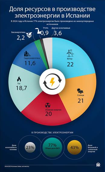Доля ресурсов в производстве электроэнергии в Испании