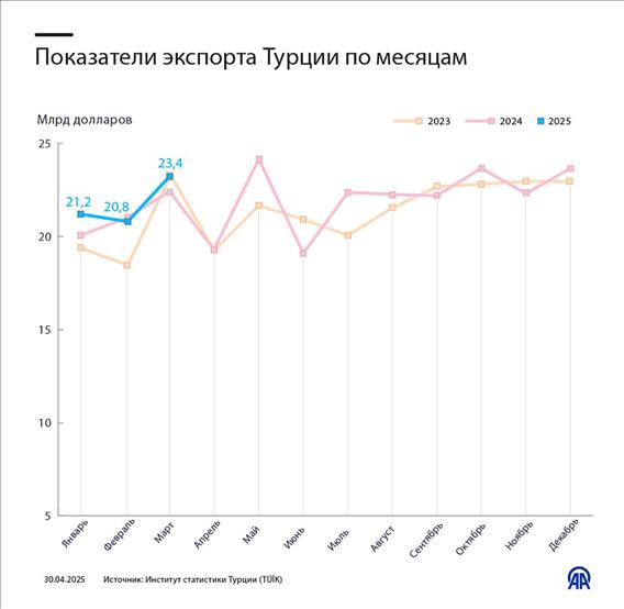Показатели экспорта Турции по месяцам