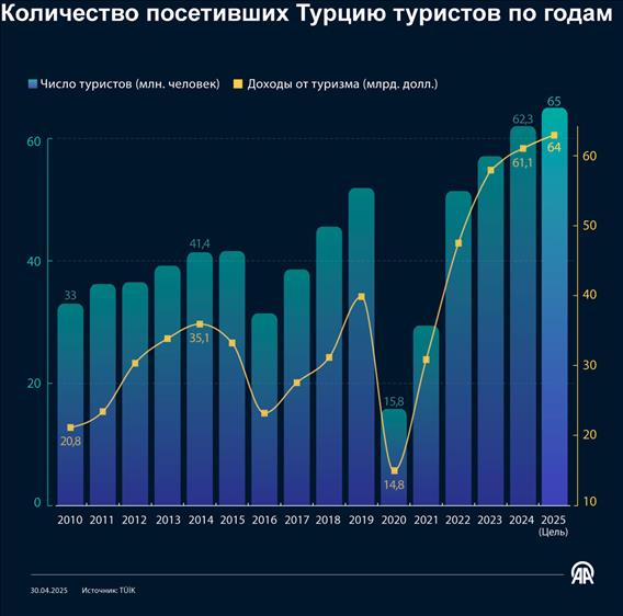 Количество посетивших Турцию туристов по годам