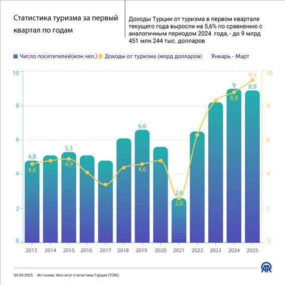 Доходы Турции от туризма в первом квартале текущего года выросли на 5,6%