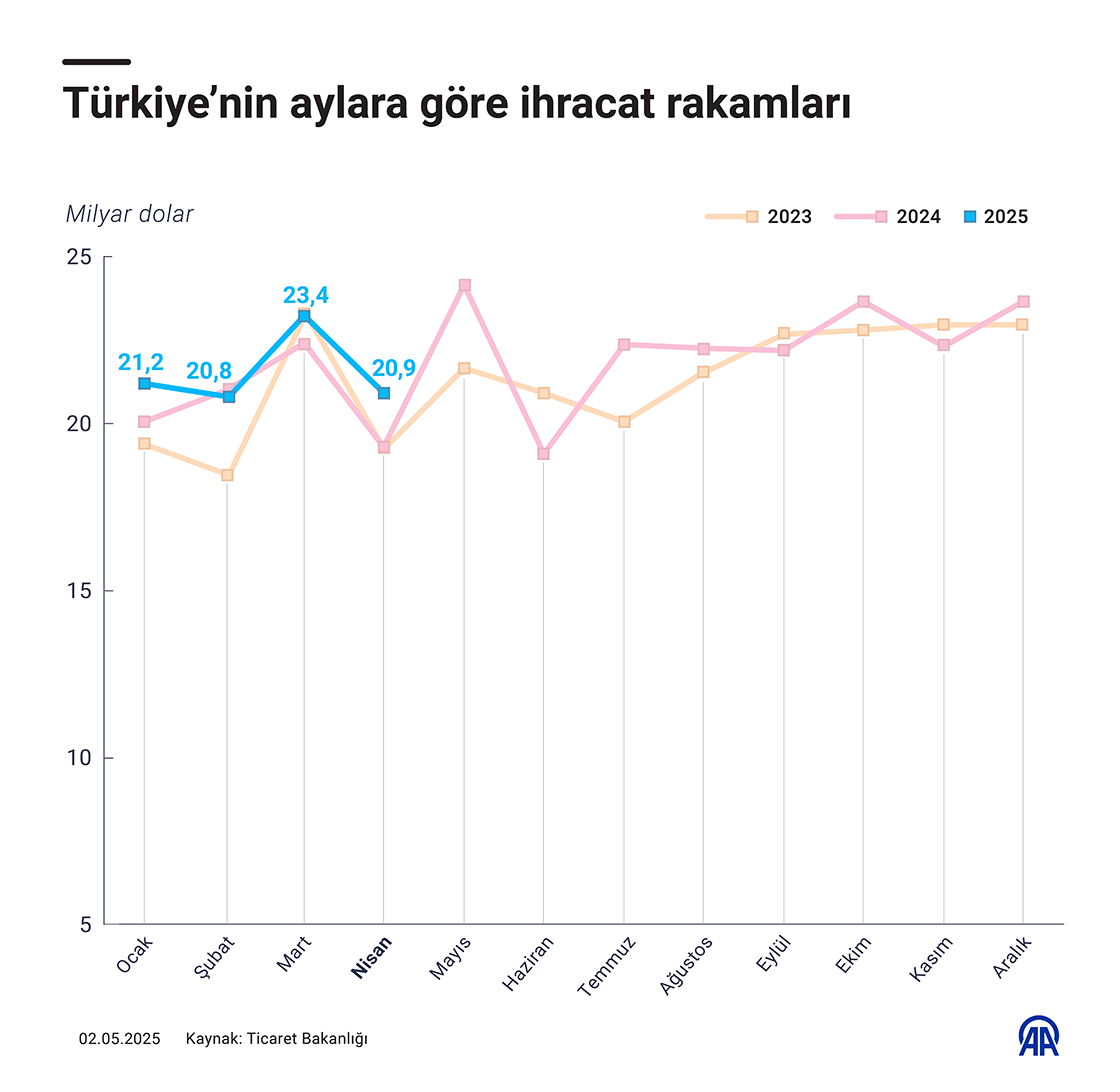 Türkiye’nin aylara göre ihracat rakamları