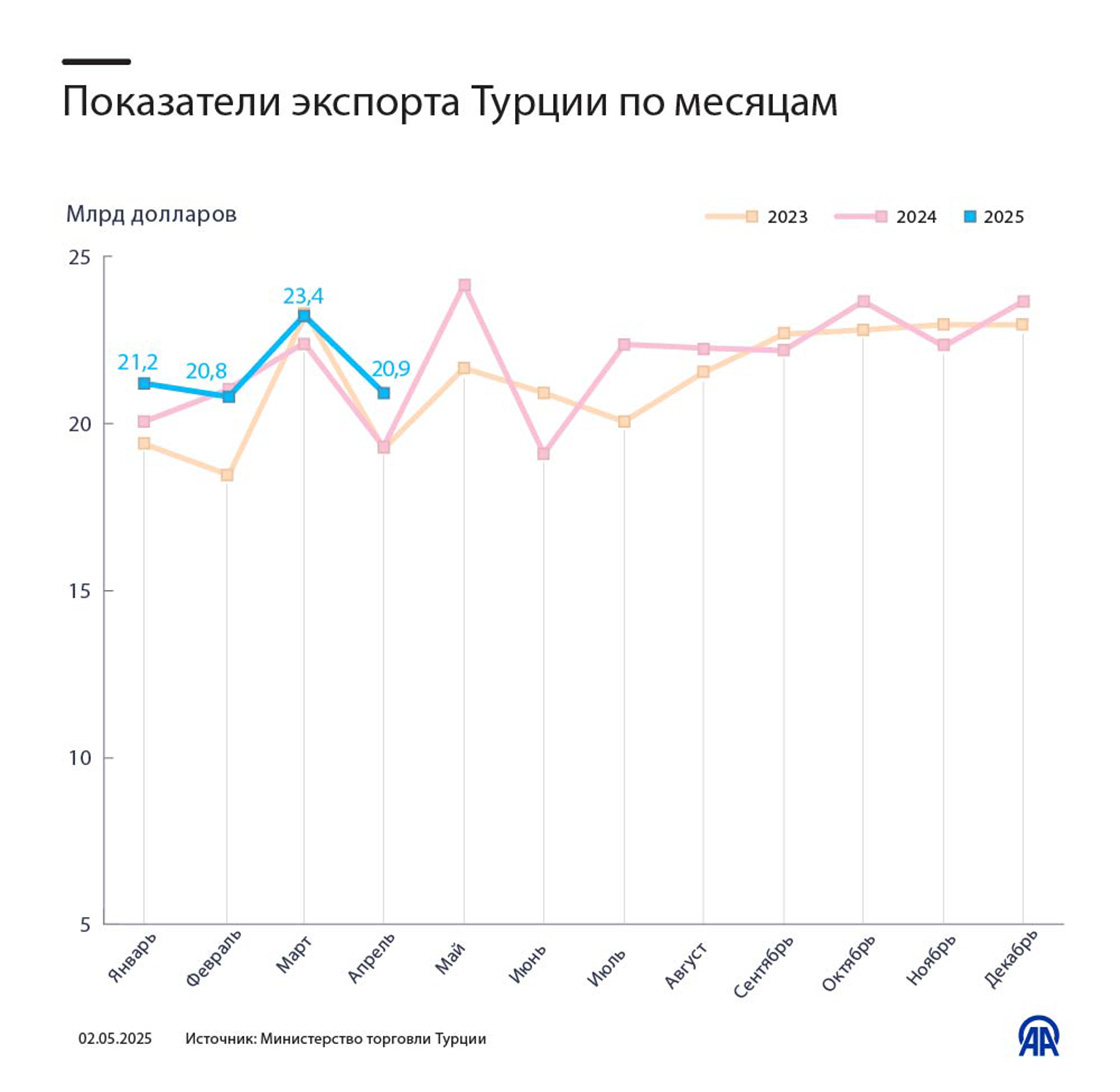 Показатели экспорта Турции по месяцам