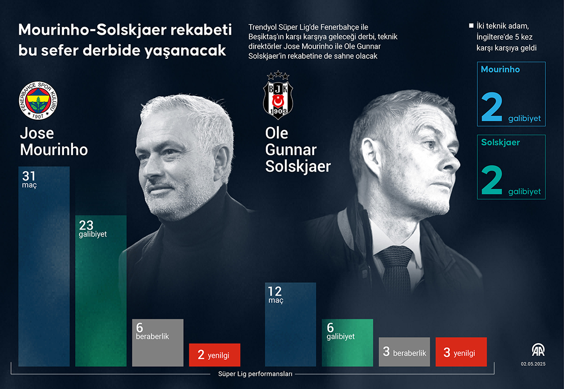 Mourinho-Solskjaer rekabeti bu sefer derbide yaşanacak