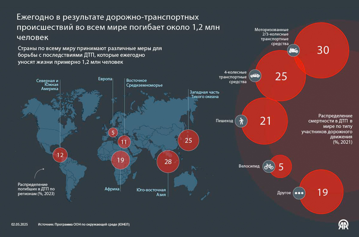 Ежегодно в результате ДТП во всем мире погибает около1,2 млн человек