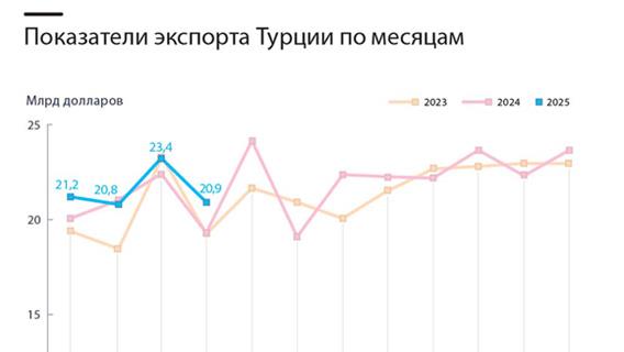 Показатели экспорта Турции по месяцам