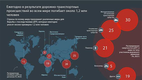 Ежегодно в результате ДТП во всем мире погибает около1,2 млн человек