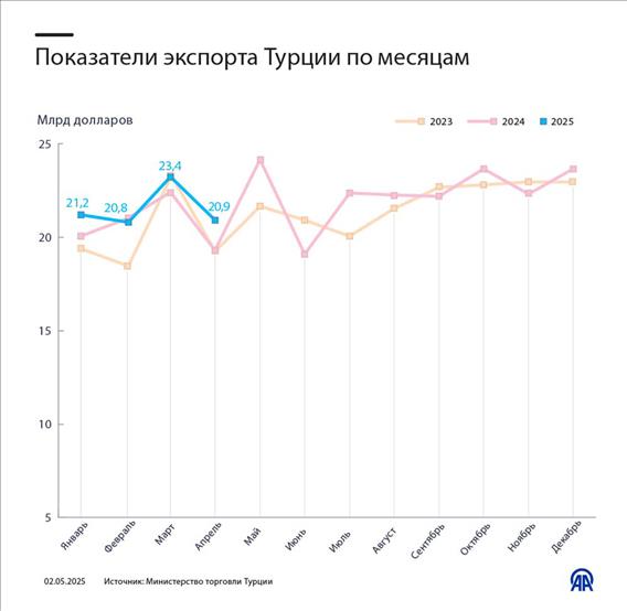 Показатели экспорта Турции по месяцам