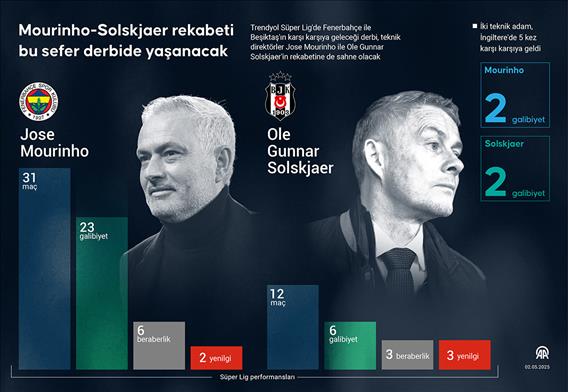 Mourinho-Solskjaer rekabeti bu sefer derbide yaşanacak
