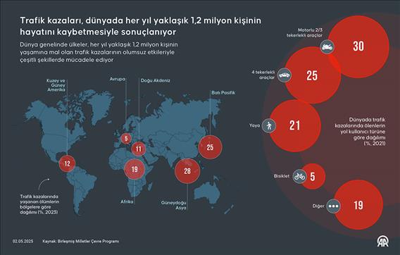 Trafik kazaları, dünyada her yıl yaklaşık 1,2 milyon kişinin hayatını kaybetmesiyle sonuçlanıyor