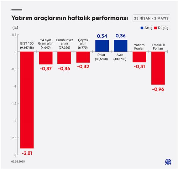 Yatırım araçlarının haftalık performansı