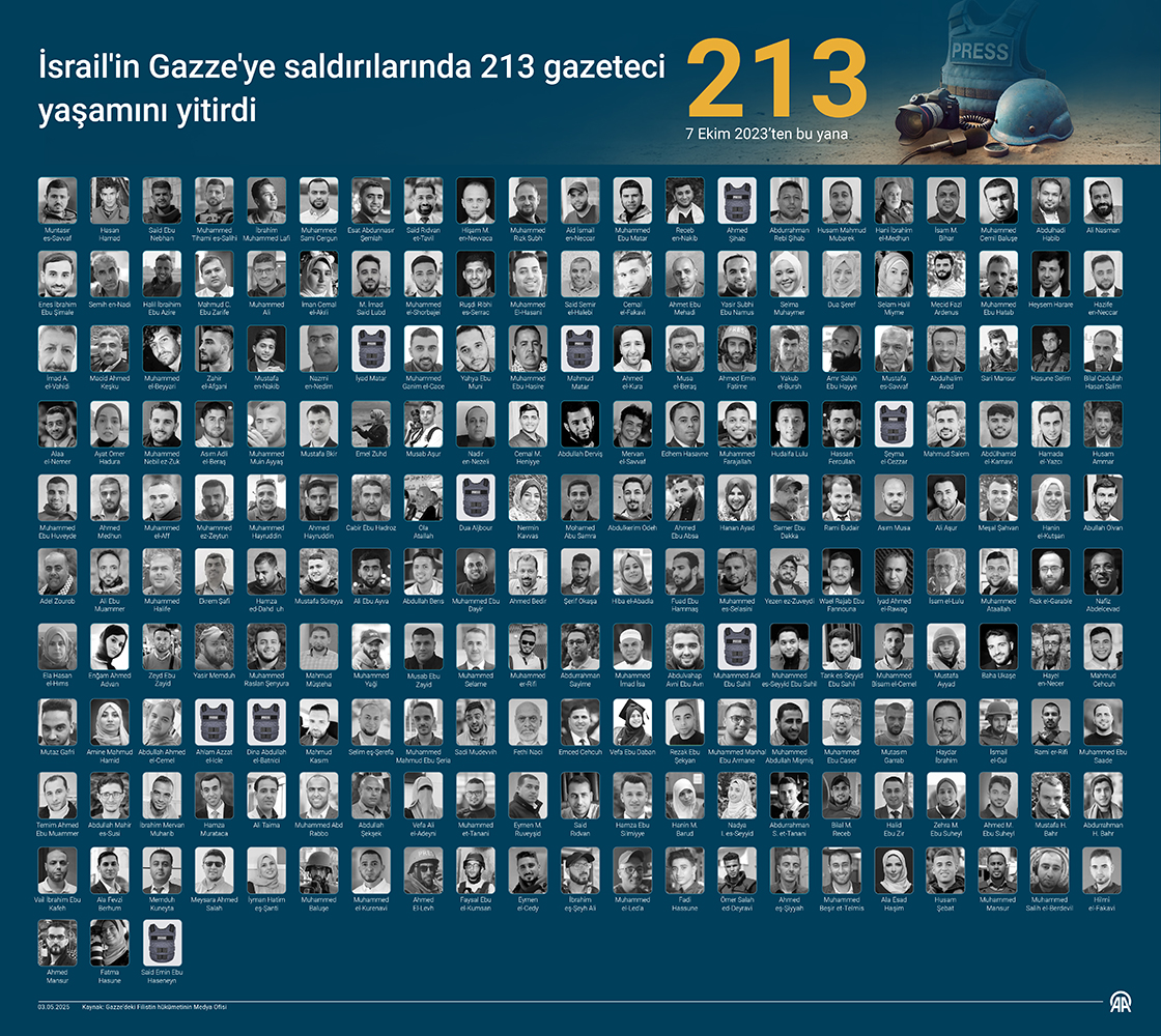İsrail'in Gazze'ye saldırılarında 213 gazeteci yaşamını yitirdi