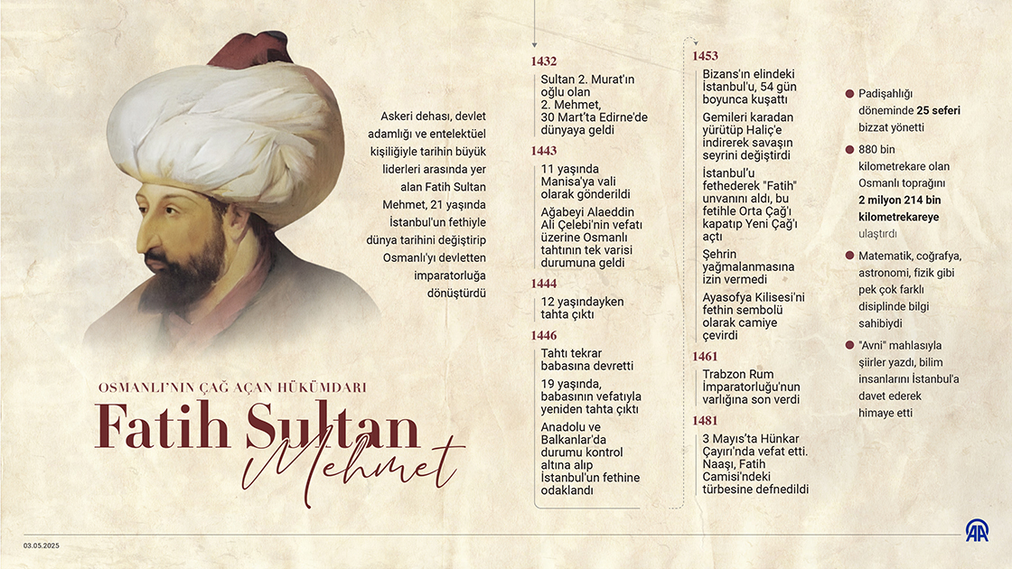 Osmanlı'nın çağ açan hükümdarı: Fatih Sultan Mehmet