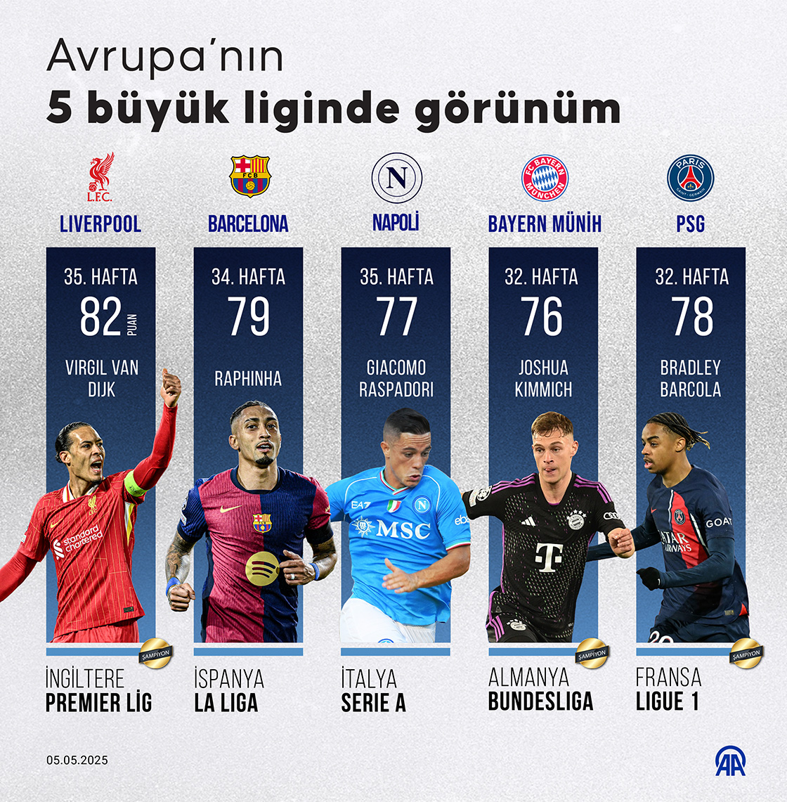 Avrupa’nın 5 büyük liginde görünüm