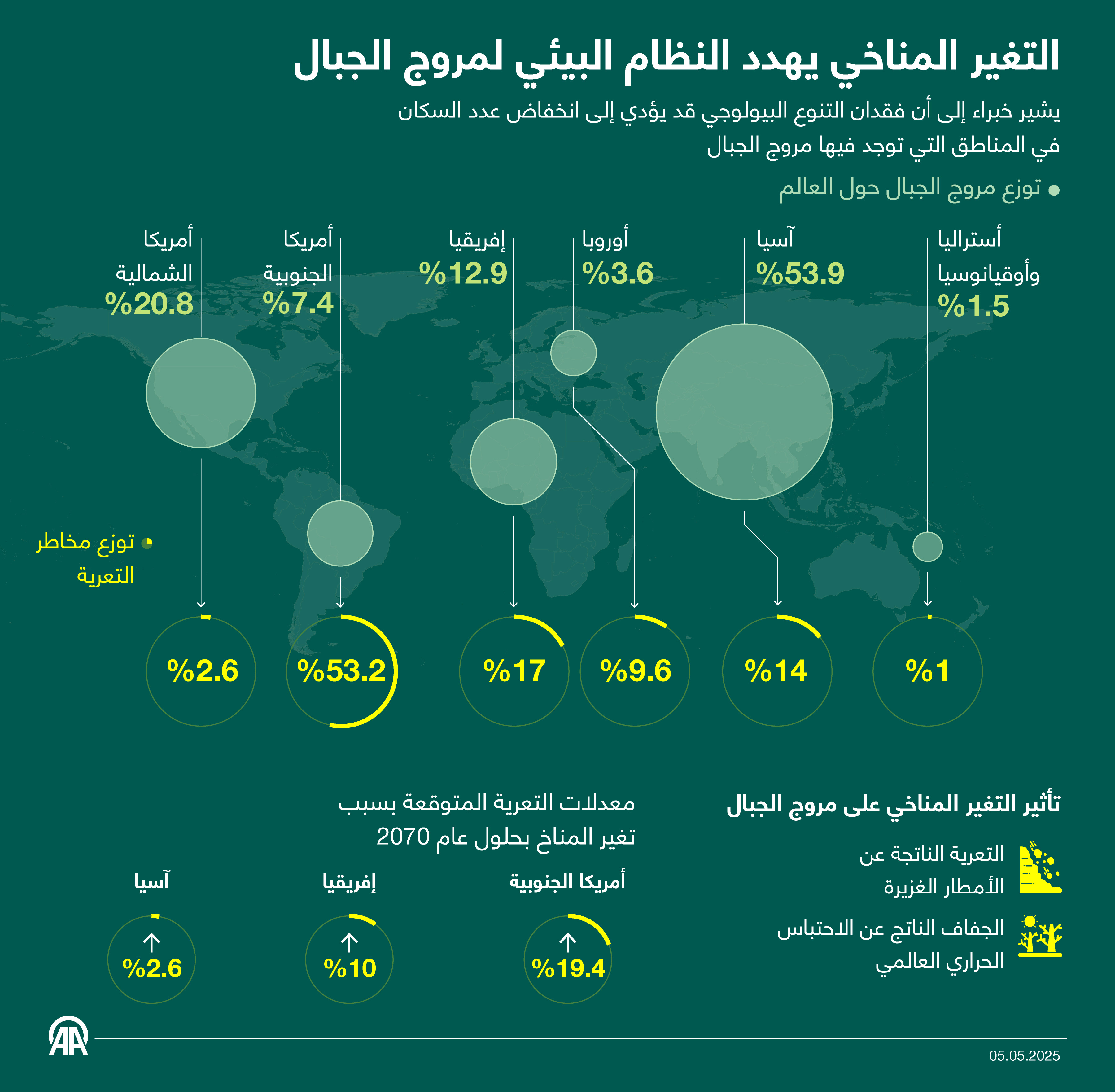 التغير المناخي يهدد النظام البيئي لمروج الجبال