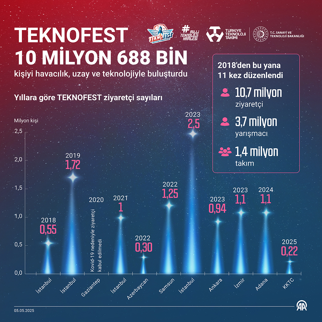 TEKNOFEST 10 milyon 688 bin kişiyi havacılık, uzay ve teknolojiyle buluşturdu