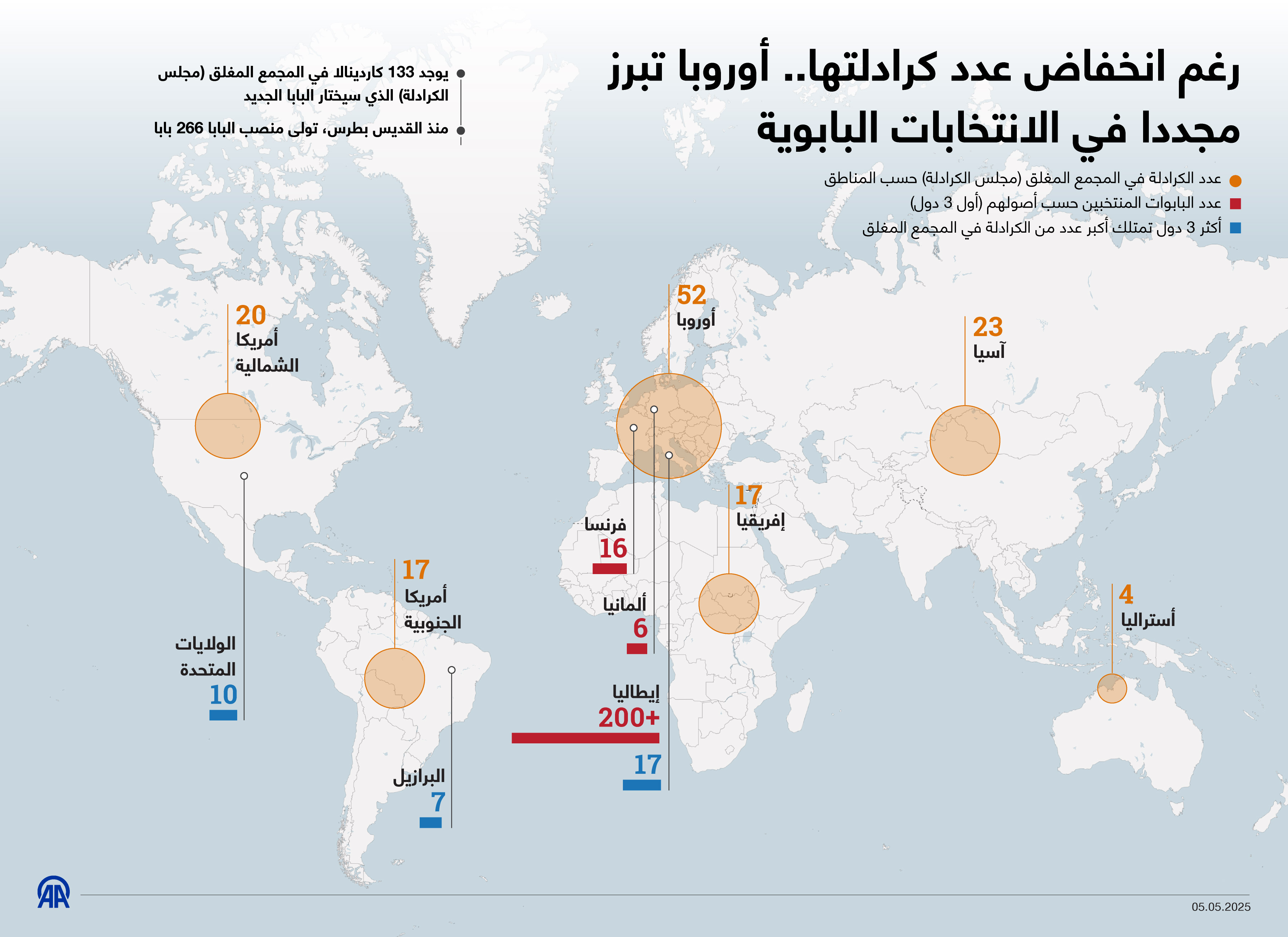 رغم انخفاض عدد كرادلتها.. أوروبا تبرز مجددا في الانتخابات البابوية