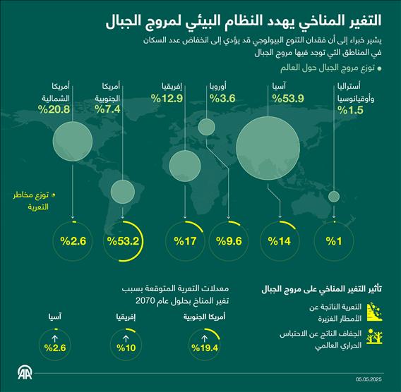 التغير المناخي يهدد النظام البيئي لمروج الجبال