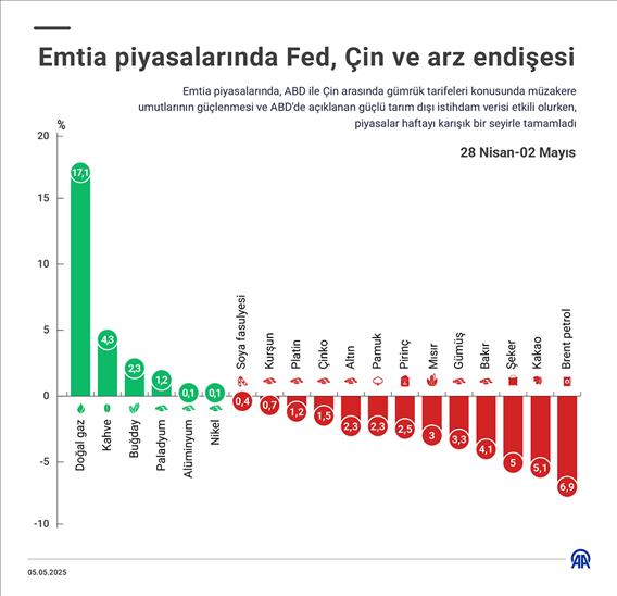 Emtia piyasalarında Fed, Çin ve arz endişesi