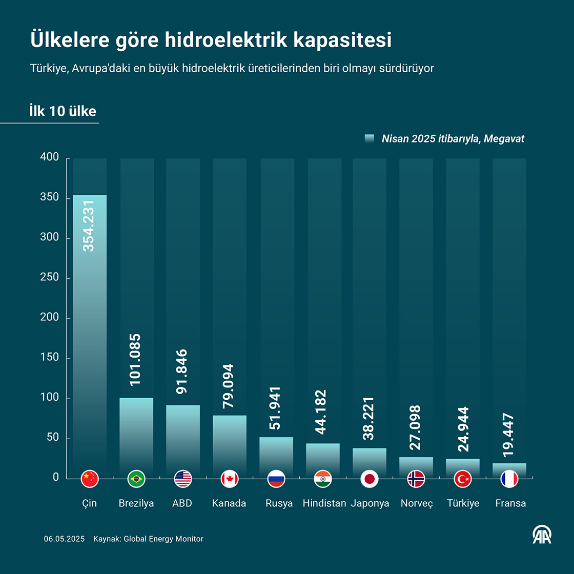 Nisan sonu itibarıyla Türkiye hidroelektrikte dünyanın ilk 10 ülkesi arasında