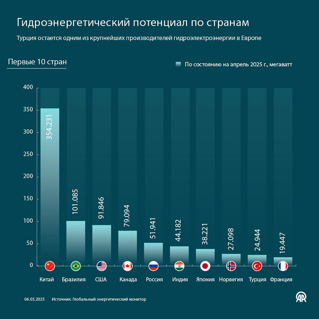 По состоянию на конец апреля Турция входит в десятку крупнейших стран мира по гидроэнергетике
