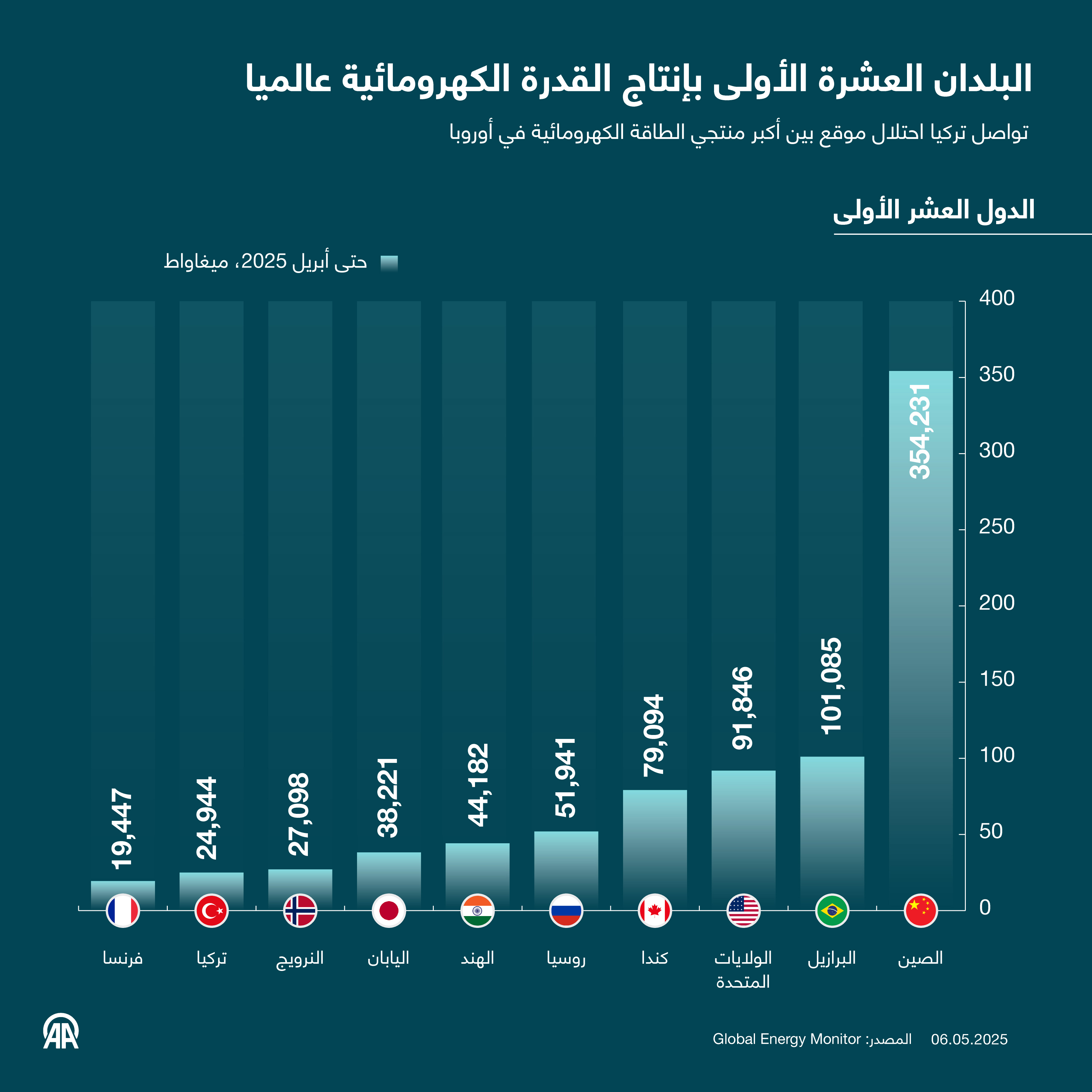 البلدان العشرة الأولى بإنتاج القدرة الكهرومائية عالميا