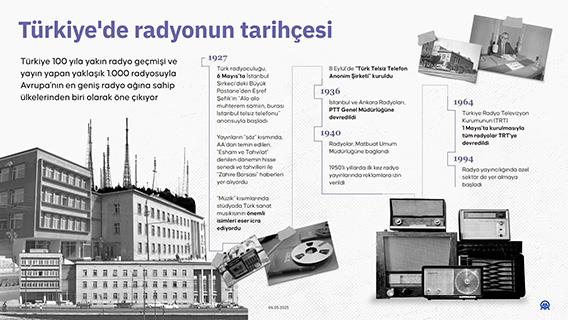 Türkiye'de radyonun tarihçesi