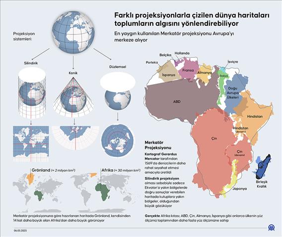 Farklı projeksiyonlarla çizilen dünya haritaları toplumların algısını yönlendirebiliyor