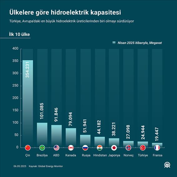 Nisan sonu itibarıyla Türkiye hidroelektrikte dünyanın ilk 10 ülkesi arasında