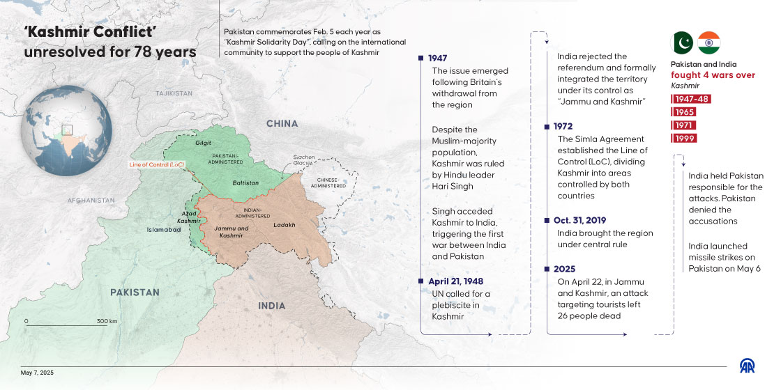 ‘Kashmir Conflict’ unresolved for 78 years