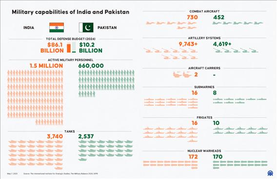 India vs Pakistan Military Capabilities: By the Numbers